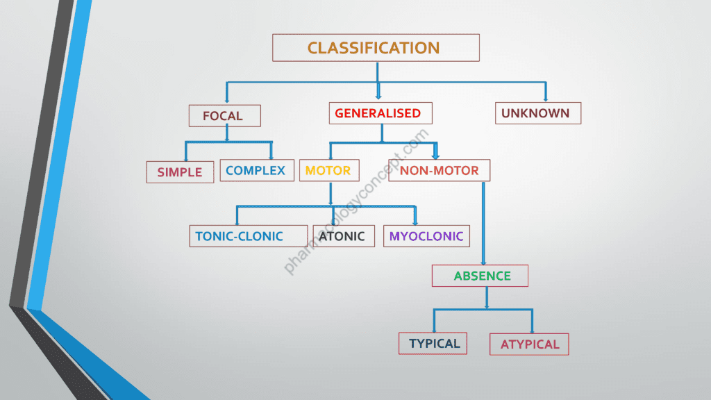 Classification of seizure