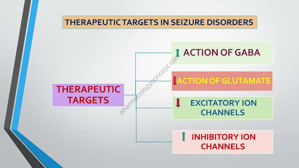 Therapeutic target in Seizure