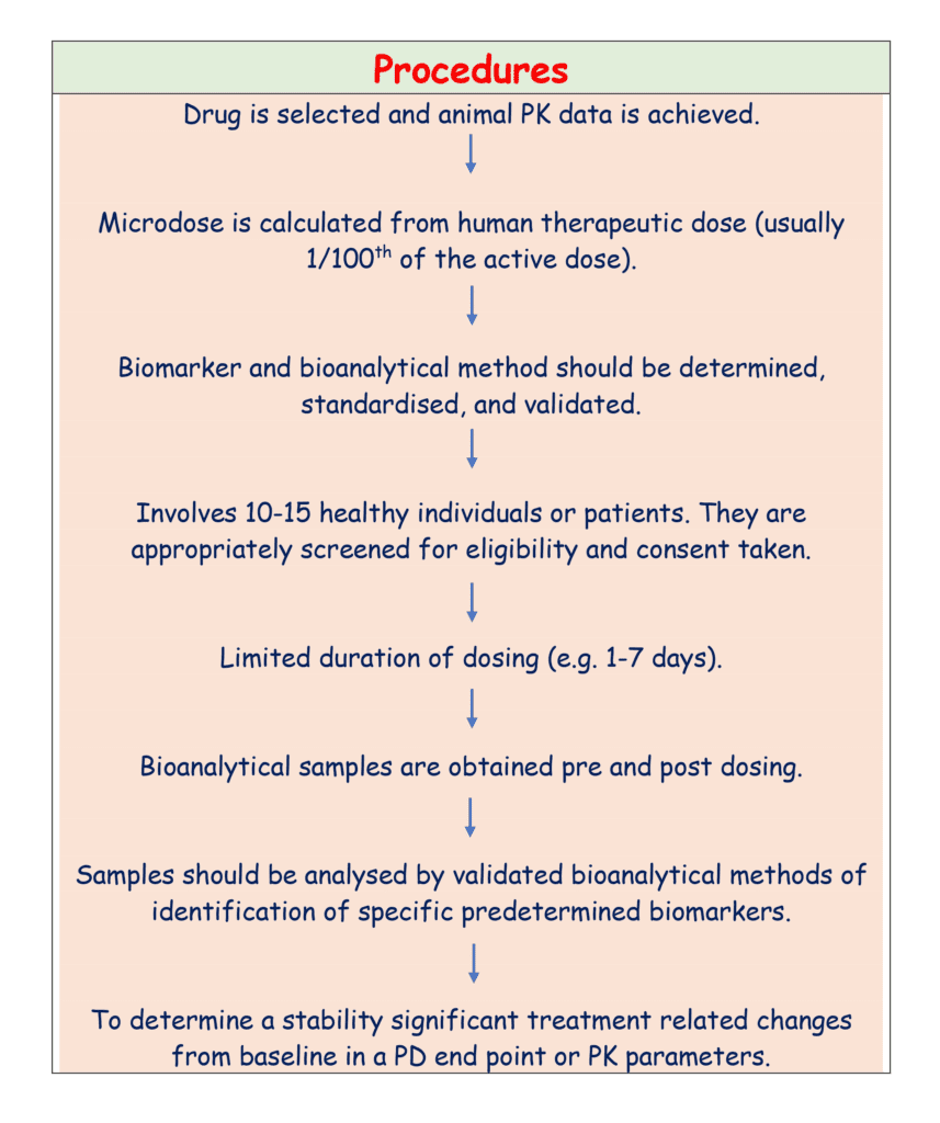 Procedures of Phase 0 Trial