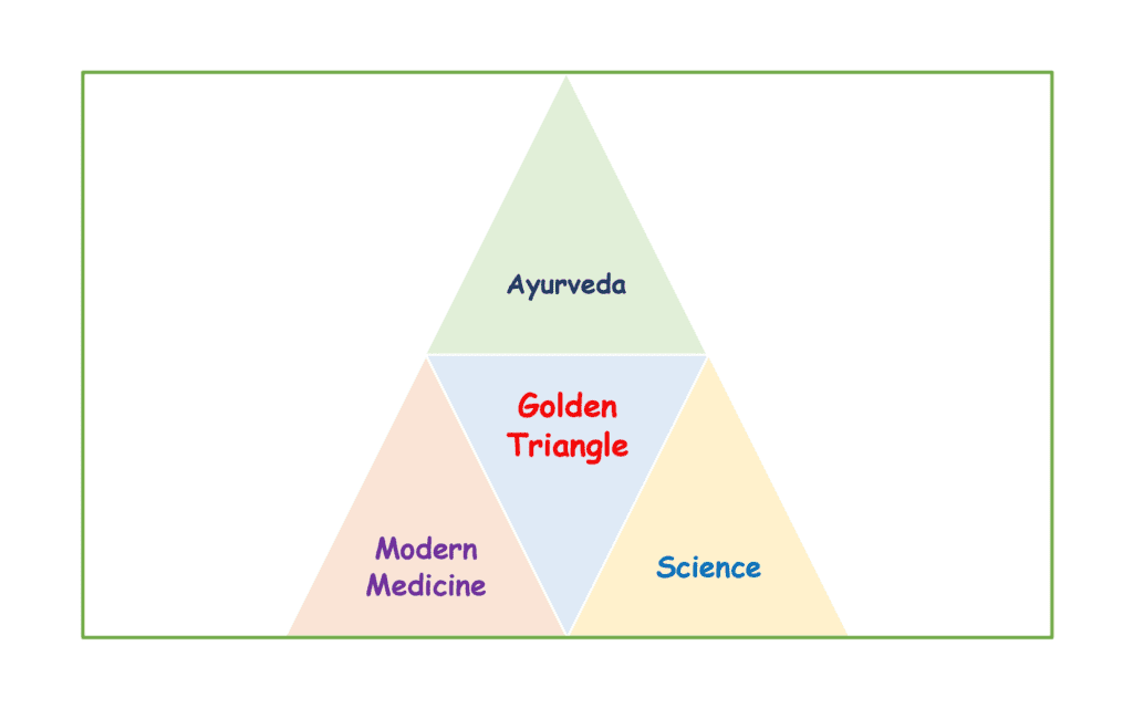 Golden Triangle of Reverse Pharmacology