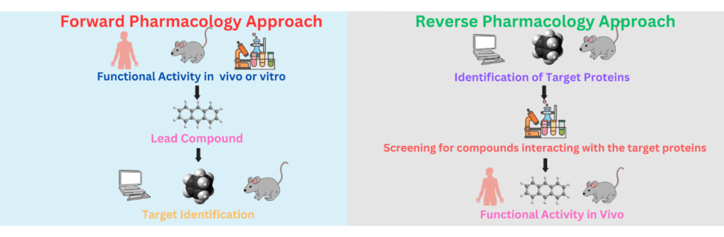 Path of Reverse Pharmacology